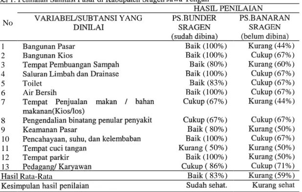 Tabel  1. Penilaian  Sanitasi  Pasar  di Kabupaten  Sragen  Jawa  Tengah   No  HASIL  PENILAIAN  VARIABEL/SUBTANSI  YANG  DINILAI   PS .BUNDER  SRAGEN   (sudah  dibina)   PS.BANARAN  SRAGEN  (belum  dibina)  