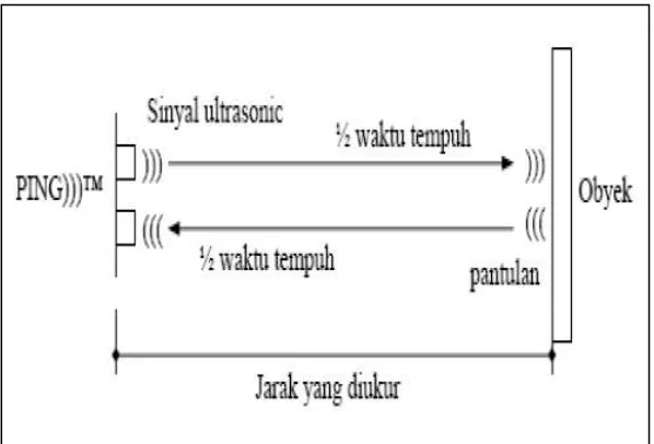 Gambar 2.9 Jarak Ukur Sensor PING 