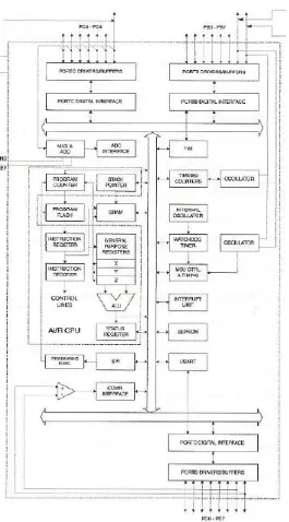 Gambar 2.13 Blok Diagram ATmega8 