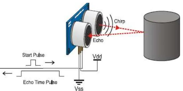 Gambar 2.4 Prinsip Kerja Sensor Ultrasonik 