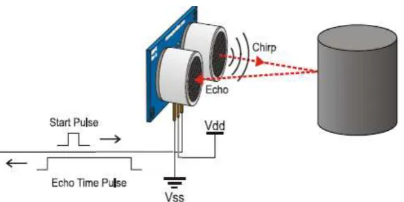 Gambar 2.4 Prinsip Kerja Sensor Ultrasonik 