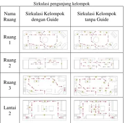 Tabel 3. Sirkulasi pengunjung kelompok 