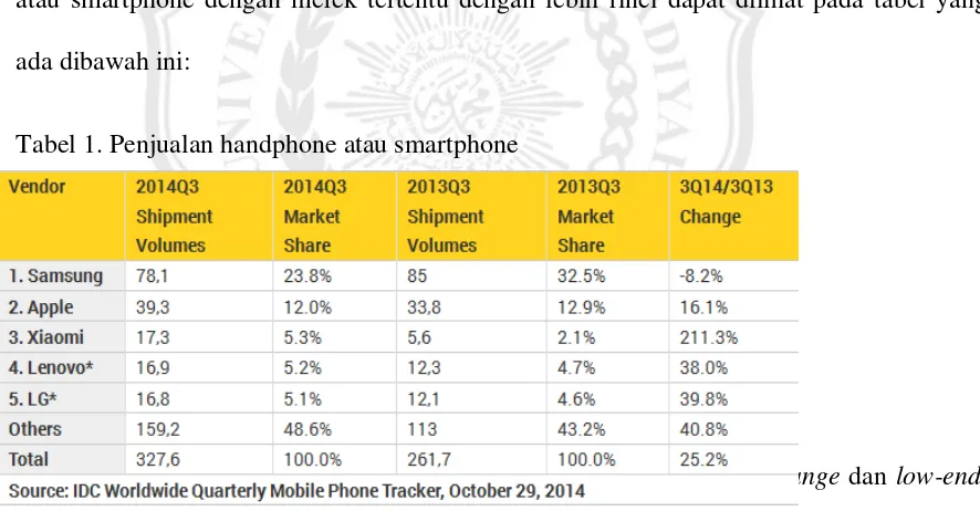 Tabel 1. Penjualan handphone atau smartphone 