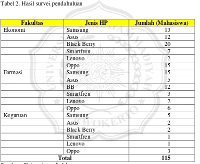 Tabel 2. Hasil survei pendahuluan 