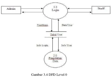 Gambar 3.4 DFD Level 0 