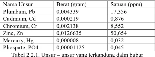 Tabel 2.2.1. Unsur – unsur yang terkandung dalm bubur kertas. Sumber : PT.Adiprima Supraprinta (2006) 