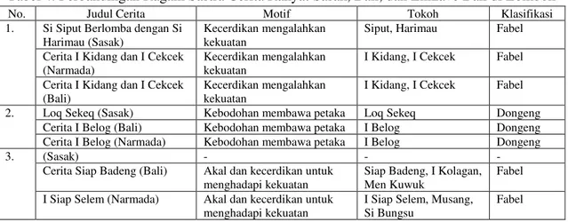 Tabel 4. Perbandingan Ragam Sastra Cerita Rakyat Sasak, Bali, dan Enklave Bali di Lombok 