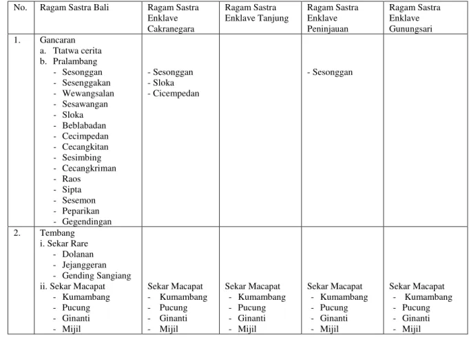 Tabel 1. Ragam dan Jenis Sastra Bali yang Berkembang di Bali dan Enklave Bali di Lombok  No