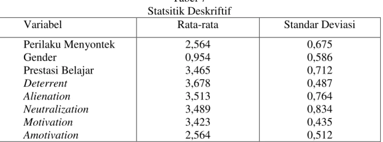 Tabel 7  Statsitik Deskriftif 
