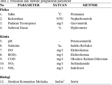 Tabel 2. Peralatan dan metode pengukuran parameter  