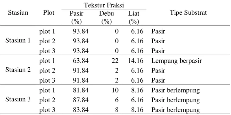 Tabel 8. Persentase Tekstur Substrat 