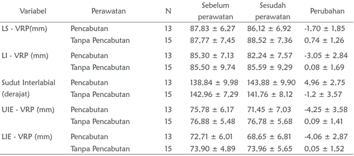 Tabel 2. Rerata dan simpangan baku profil bibir dan posisi gigi insisivus 