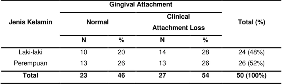 Tabel 2. Distribusi Frekuensi Jenis Kelamin Pengguna Tusuk Gigi Berpenampang Bulat Terhadap  Clinical Attachment Loss 
