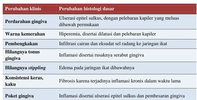 Tabel 2.1. Gambaran klinis dan histologis gingivitis 7 
