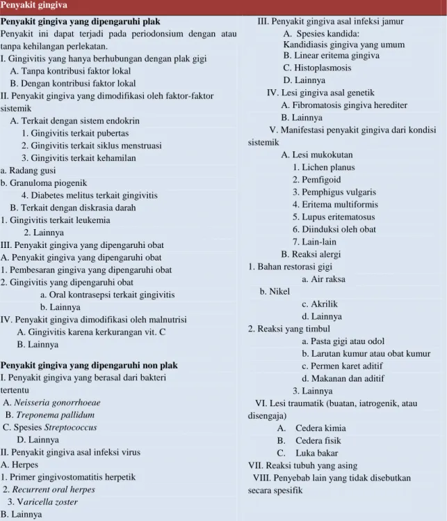 Tabel 2.2. Klasifikasi penyakit gingiva 5 