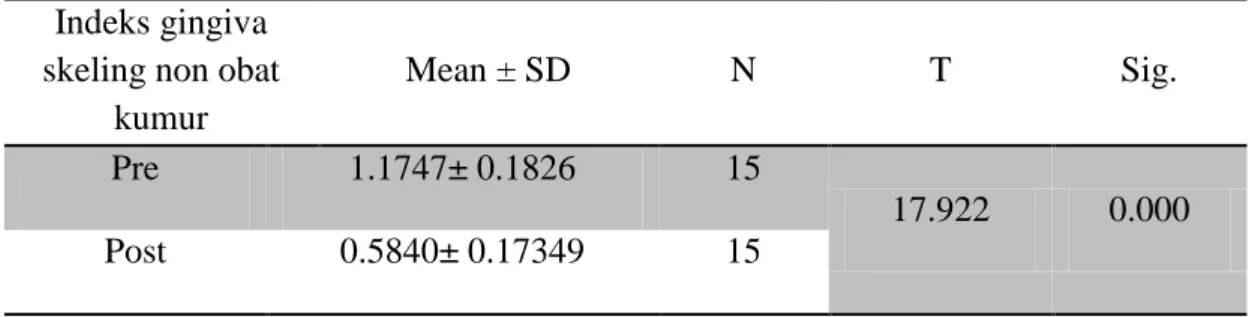 Tabel 5.1 Pengaruh skeling tanpa obat kumur dari jus Aloe veraterhadap  penurunan indeks gingiva menurut Loe and Sillness 