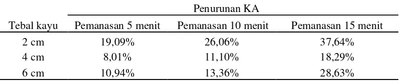 Tabel 1. Penurunan kadar air kayu durian 