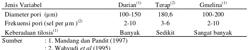 Tabel 2. Perbandingan frekuensi pori, diameter pori dan tilosis kayu durian, terap dan gmelina 