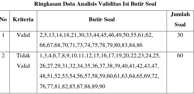 Tabel 3.3 Ringkasan Data Analisis Validitas Isi Butir Soal 