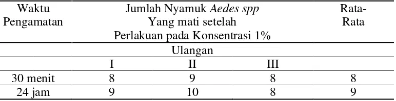 Tabel 4.1. Hasil pengamatan Kematian nyamuk Aedes spp  Pada Konsentrasi 0,5%   