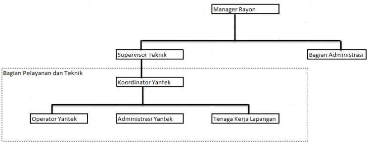 Gambar 2.2 Struktur Organisasi PT.PLN (Persero) Distribusi Jawa Barat 