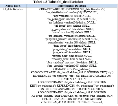 Tabel 4.8 Tabel tbi_detailkeluhan 