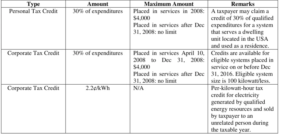 Table 4. Summary of Wind Industry’s Income Tax Incentives in USA