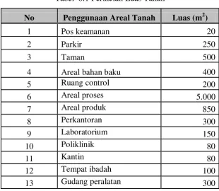 Tabel  8.1 Perincian Luas Tanah 