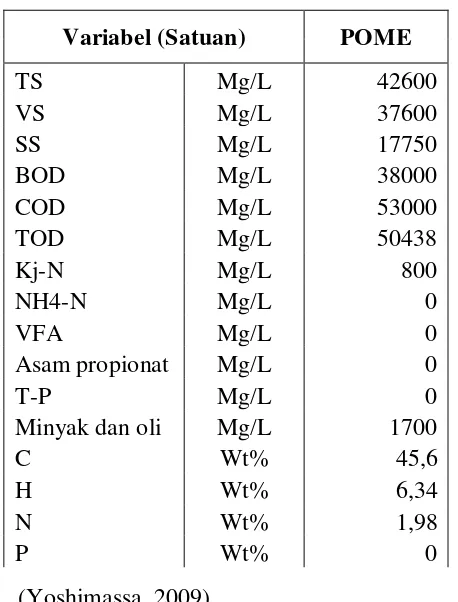 Tabel 2.8  Karakteristik Limbah Cair Kelapa Sawit 