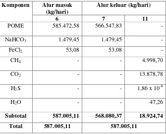 Tabel 3.3 Neraca Massa pada Reaktor Tangki Berpengaduk 