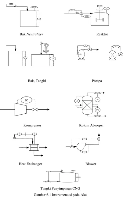 Gambar 6.1 Instrumentasi pada Alat 
