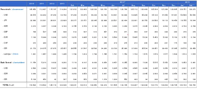 Tabel II.3Posisi Utang Luar Negeri Pemerintah dan Bank Sentral M enurut M ata Uang