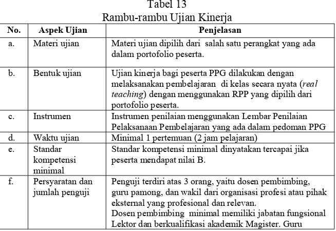 Tabel 12Rambu-rambu Ujian Tulis