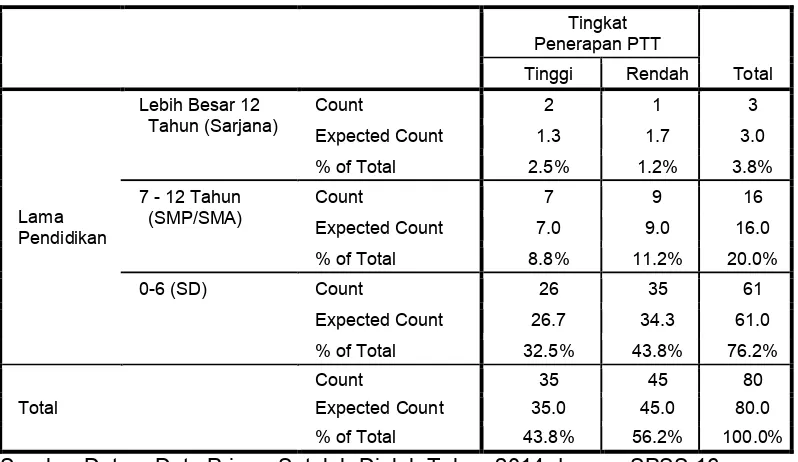 Tabel 5.15. Hubungan antara tingkat pendidikan Petani Responden dengan Tingkat Penerapan PTT Padi Sawah  di Kecamatan Moncongloe   
