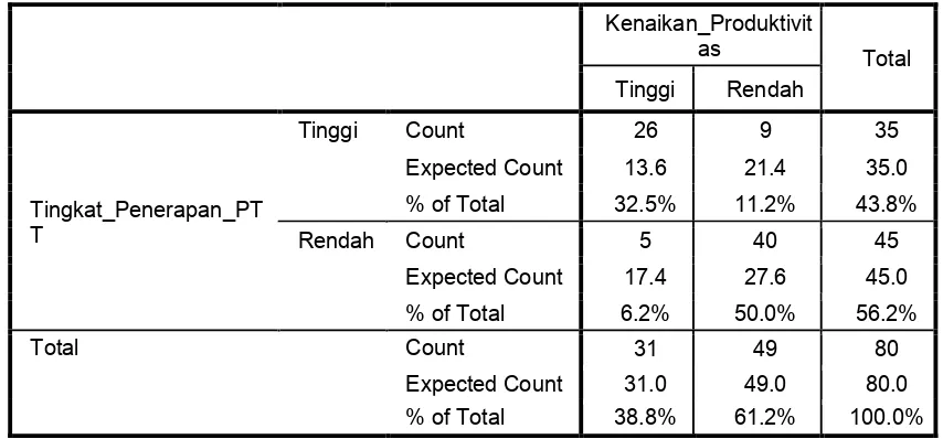 Tabel 5.23.  Hubungan antara Tingkat Penerapan PTT  dengan Peningkatan Produktivitas  Padi Sawah di Kecamatan Moncongloe  