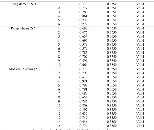 Tabel 5.9 Hasil Uji Reliabilitas  