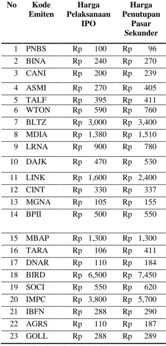 Tabel  1.1  memperlihatkan  23  perusahaan yang melakukan Initial Public Offering di Bursa Efek Indonesia  pada  periode  2014