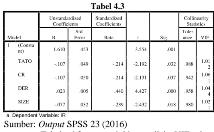 Tabel  4.3  menunjukkan  nilai  VIF  dan tolerance dari  masing-masing  variabel,  yaitu total asset turnover, current ratio, debt to equity ratio, dan