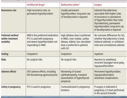 Tabel 2 Pengobatan Hipertiroid 