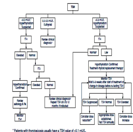 Gambar 8 Algoritma untuk tests fungsi tiroid untuk mendiagnosa dan monitoring simtomatik pasien 