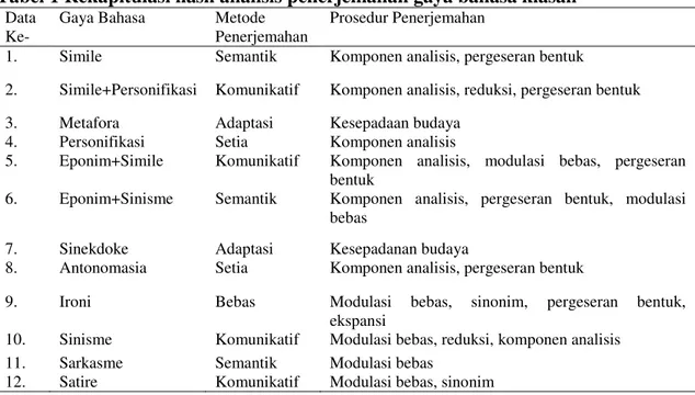 Tabel 1 Rekapitulasi hasil analisis penerjemahan gaya bahasa kiasan 