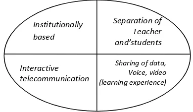Gambar 2.3 Komponen Pendidikan Jarak Jauh 