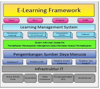Gambar 2.4 Framework E-learning 