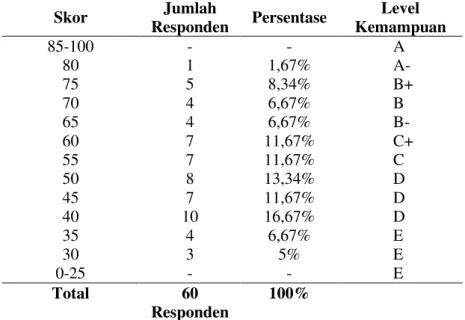 Tabel  1.  Persentase  Level  Kemampuan  Mahasiswa  dalam  Penggunaan  Konjungsi  (Setsuzokushi)  ~te  kara  dan  ~  ta  atode  berdasarkan  Standar  Penilaian  Universitas Riau  Skor  Jumlah  Responden  Persentase  Level  Kemampuan  85-100  -  -  A  80  1