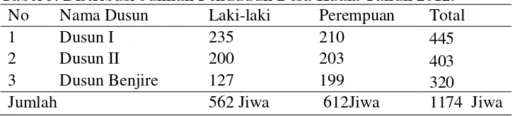 Tabel 5. Distribusi Jumlah Penduduk Desa Kuala Tahun 2012. 