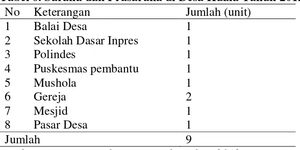 Tabel 6. Sarana dan Prasarana di Desa Kuala Tahun 2012. 