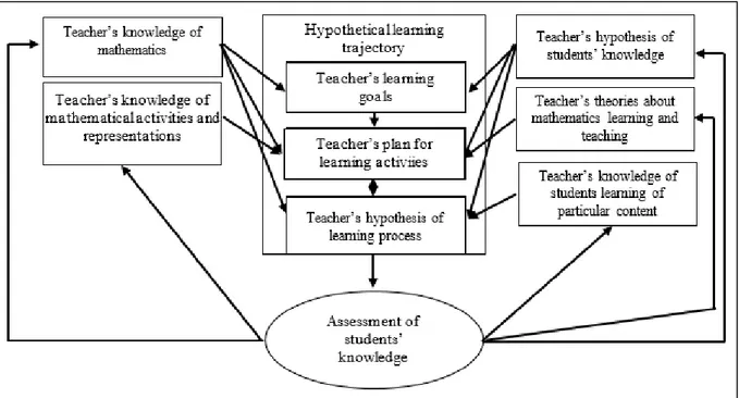 Gambar 1.  Hypothetical learning trajectory dalam Pembelajaran Matematika oleh Simon 