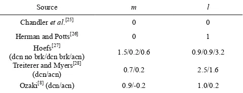 Table 1  Most reliable estimates of parameters of GHR model[2]