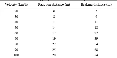 Table 2  Stopping distance at various speeds [31]