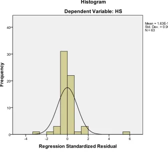 Gambar 4.1 Histogram (sebelum data ditransformasi) 